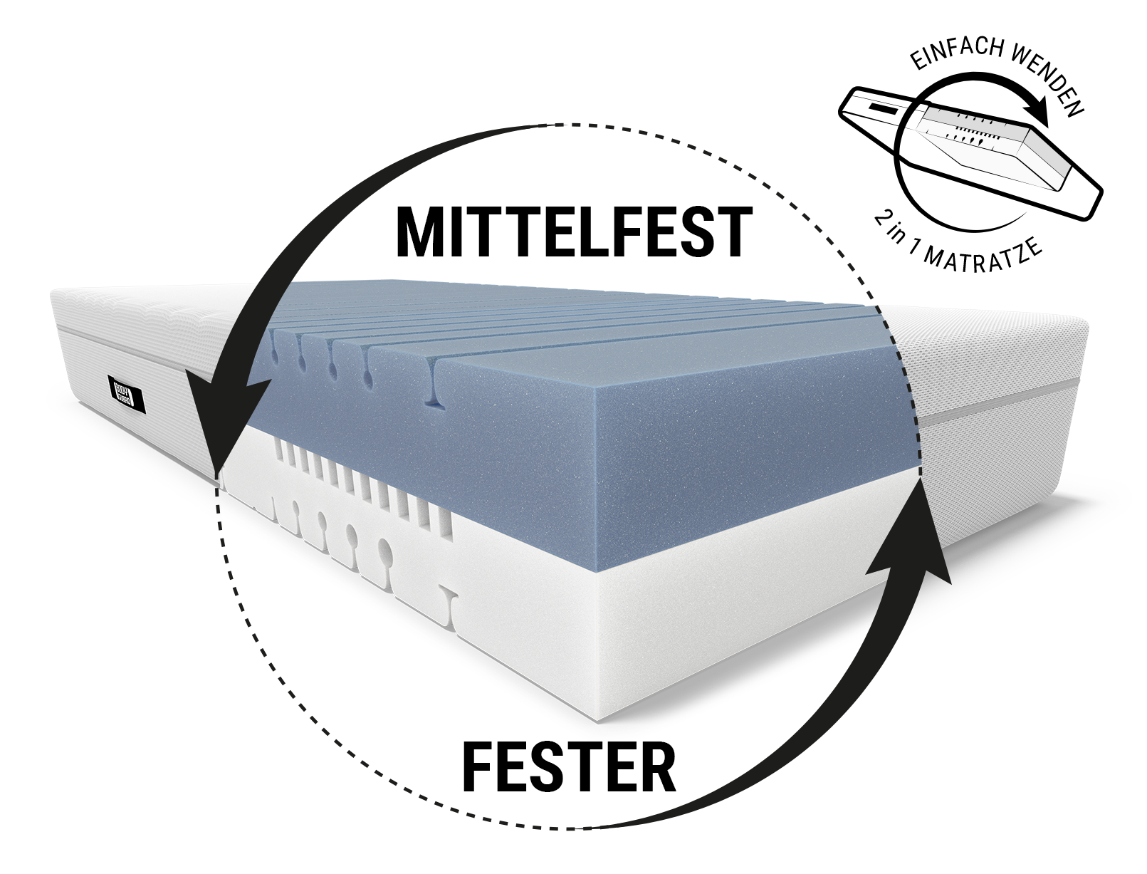 BODYGUARD® Boxspring Matratze: Ein Ausschnitt mit dem Text mittelfest/fester zeigt den Matratzenkern; daneben ein Wendesymbol mit Text: Einfach wenden/2-in-1-Matratze