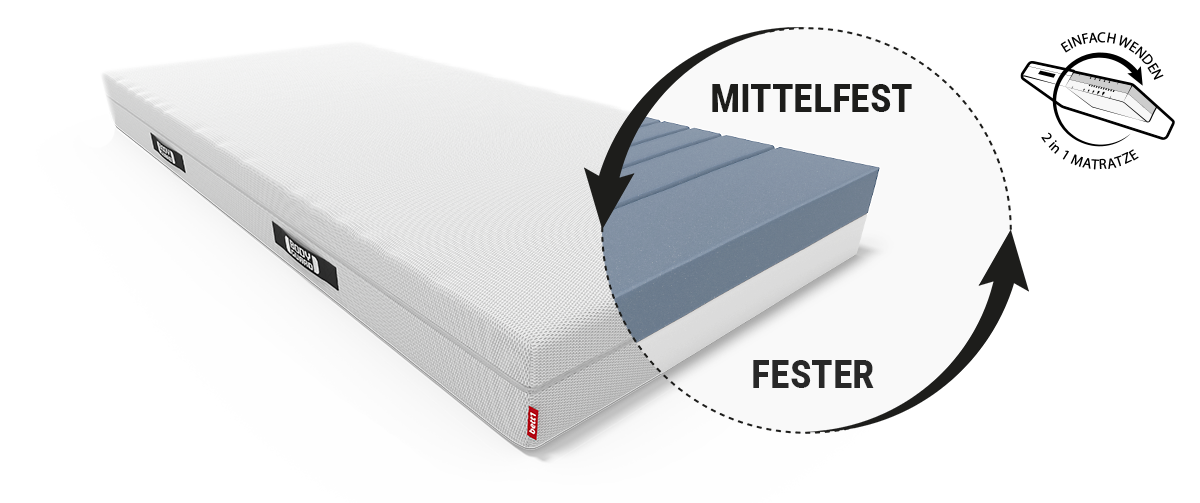 Die BODYGUARD® Anti-Kartell-Matratze. An einer Ecke ist der Matratzenkern mit den verschiedenfarbigen Härtegraden sichtbar: mittelfest und fester. Text: Einfach wenden – 2 in 1 Matratze.
