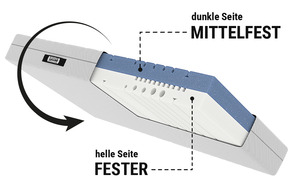 BODYGUARD® Anti-Kartell-Matratze: Ein Ausschnitt zeigt den zweifarbigen Matratzenkern mit beschrifteten Pfeilen: dunkle Seite mittelfest, helle Seite fester; daneben ein Wendesymbol