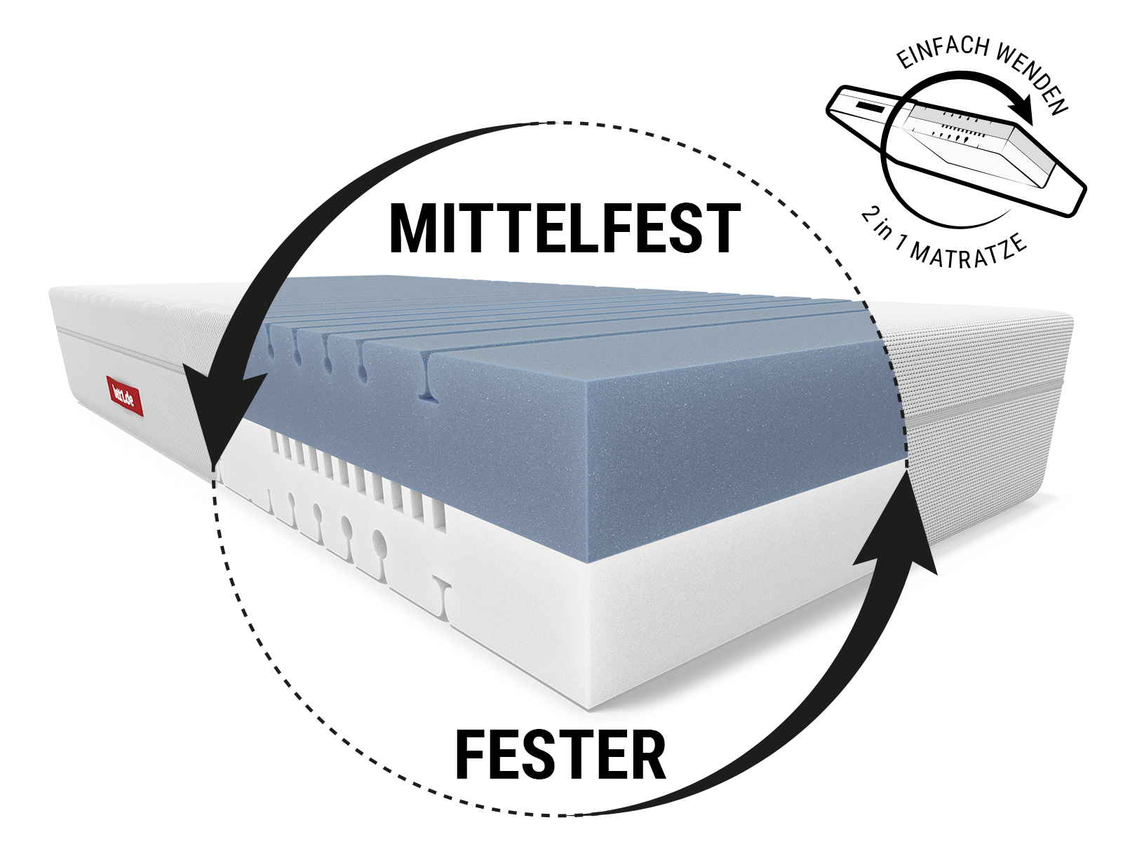FLIP Matratze mit sichtbarem Kern und zwei Seiten: mittelfest und fester