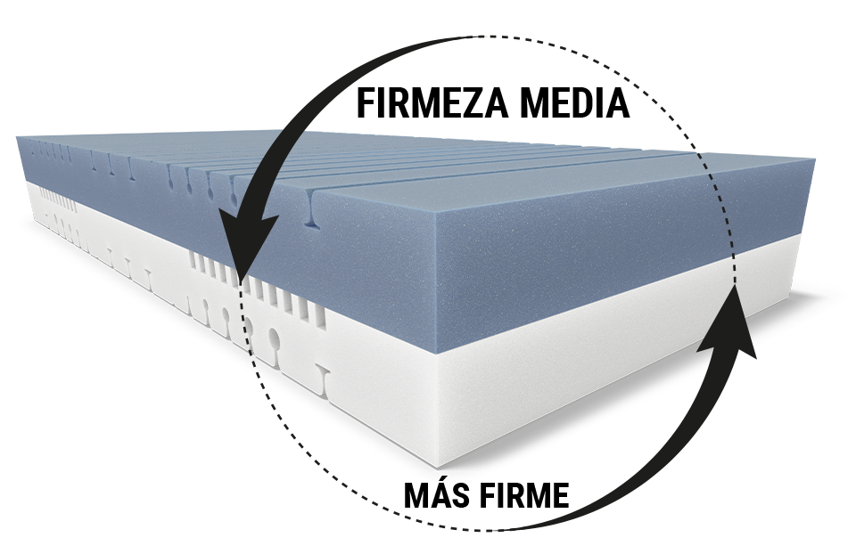 Imagen que muestra el colchón BODYGUARD® Boxspring de bett1.es con una flecha destacando sus dos opciones de firmeza, una firmeza media y una más firme.