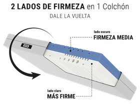 Colchón anticartel BODYGUARD®: Un recorte con el texto medio-firme/más firme muestra el núcleo del colchón; a su lado, un símbolo reversible con texto: Colchón 2 en 1	