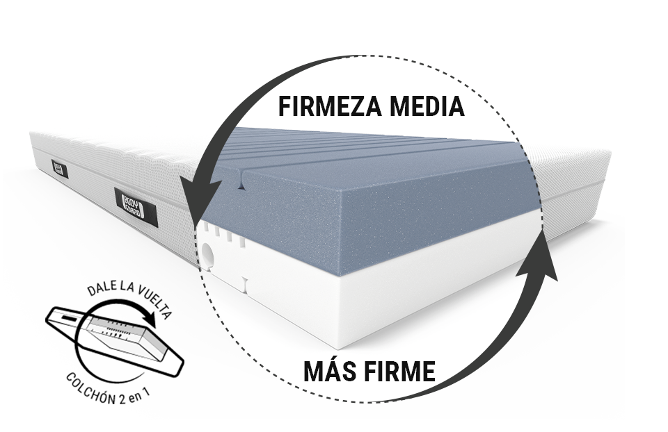  Imagen que muestra el colchón BODYGUARD® con una flecha destacando sus dos opciones de firmeza: media y firme.