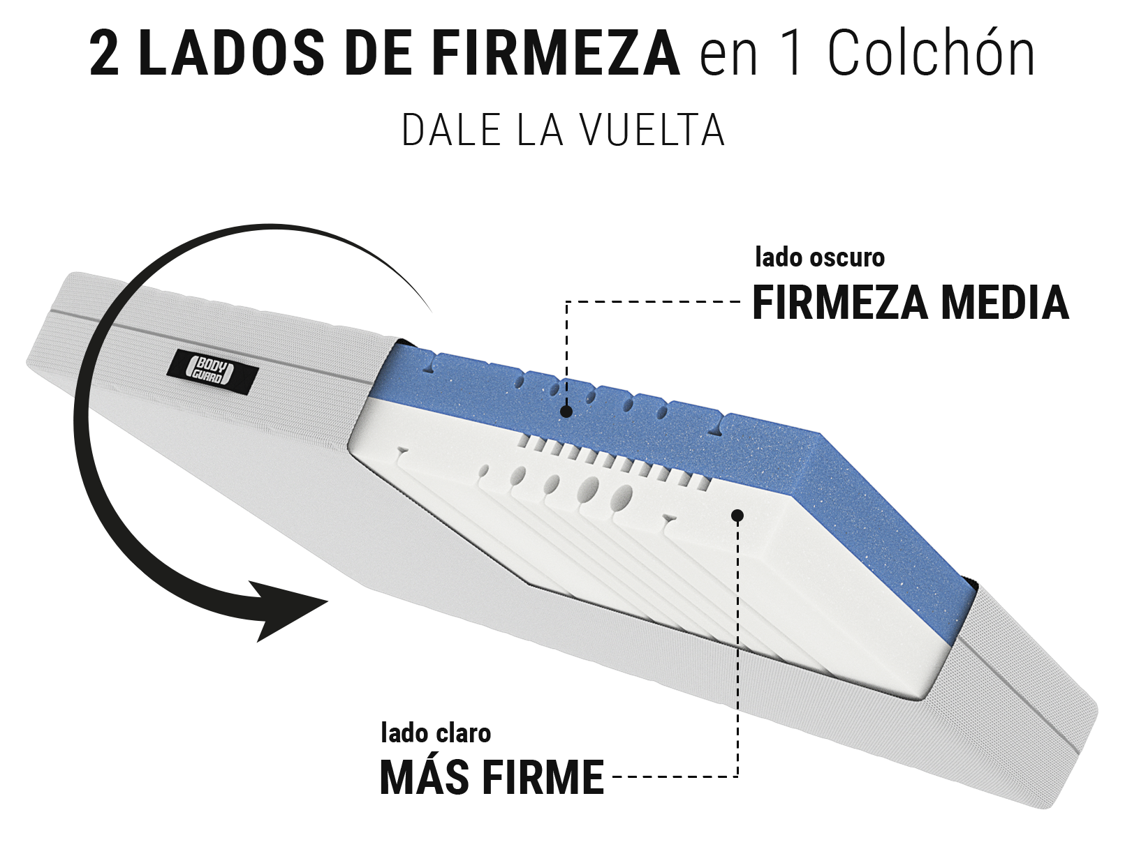 Colchón anticartel BODYGUARD®: Un recorte con el texto medio-firme/más firme muestra el núcleo del colchón; a su lado, un símbolo reversible con texto: Colchón 2 en 1	