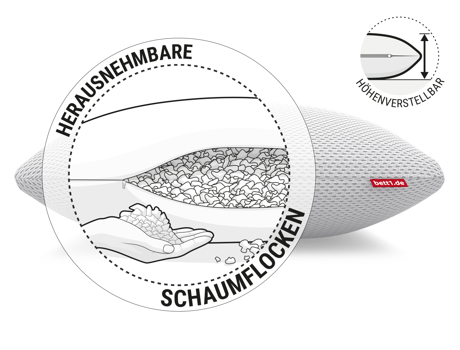 Das Kissen in der Größe 40x40 cm. Darüber ein runder Ausschnitt mit der Illustration des geöffneten Kissens und einer Hand, die Schaumflocken hält. Text: innovativer Zipper/maximale Flexibilität