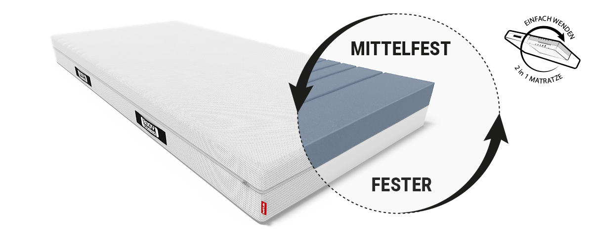 Die BODYGUARD Anti-Kartell-Matratze. An einer Ecke ist der Matratzenkern mit den verschiedenfarbigen Härtegraden sichtbar: mittelfest und fester. Text: Einfach wenden – 2 in 1 Matratze.